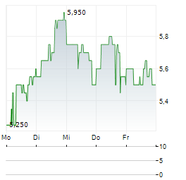 WISEKEY INTERNATIONAL HOLDING LTD ADR Aktie 5-Tage-Chart
