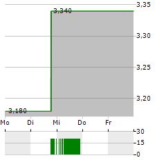 WISEKEY INTERNATIONAL HOLDING LTD ADR Aktie 5-Tage-Chart