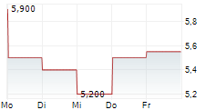 WISEKEY INTERNATIONAL HOLDING LTD ADR 5-Tage-Chart