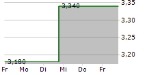 WISEKEY INTERNATIONAL HOLDING LTD ADR 5-Tage-Chart