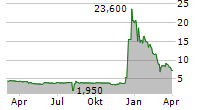 WISEKEY INTERNATIONAL HOLDING LTD Chart 1 Jahr