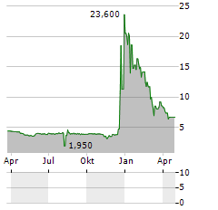 WISEKEY Aktie Chart 1 Jahr