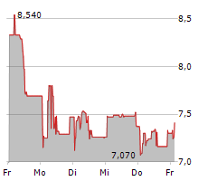 WISEKEY INTERNATIONAL HOLDING LTD Chart 1 Jahr