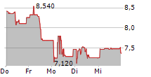 WISEKEY INTERNATIONAL HOLDING LTD 5-Tage-Chart