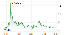 WISEQEY CORP ADR Chart 1 Jahr WISEQEY CORP ADR Chart 1 Jahr
