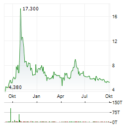 WISEQEY CORP ADR Aktie Chart 1 Jahr