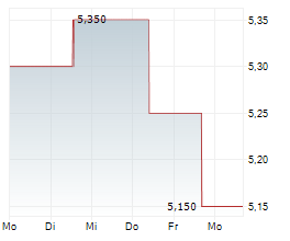 WISEQEY CORP ADR Chart 1 Jahr