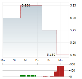 WISEQEY CORP ADR Aktie 5-Tage-Chart