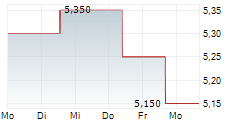 WISEQEY CORP ADR 5-Tage-Chart WISEQEY CORP ADR 5-Tage-Chart