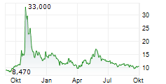 WISEQEY CORP Chart 1 Jahr WISEQEY CORP Chart 1 Jahr
