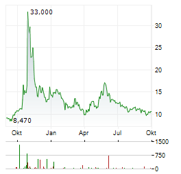 WISEQEY Aktie Chart 1 Jahr