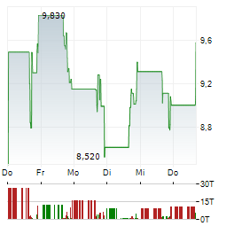 WISEQEY Aktie 5-Tage-Chart