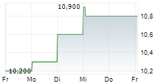 WISEQEY CORP 5-Tage-Chart WISEQEY CORP 5-Tage-Chart