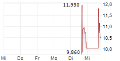 WISEQEY CORP 5-Tage-Chart