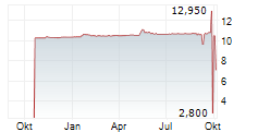 WISESAT.SPACE HOLDINGS CORP Chart 1 Jahr