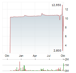 WISESAT.SPACE Aktie Chart 1 Jahr