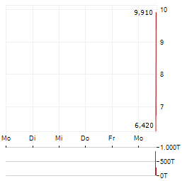 WISESAT.SPACE Aktie 5-Tage-Chart