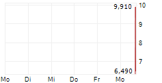 WISESAT.SPACE HOLDINGS CORP 5-Tage-Chart