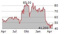 WISETECH GLOBAL LIMITED ADR Chart 1 Jahr