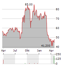 WISETECH GLOBAL LIMITED ADR Aktie Chart 1 Jahr