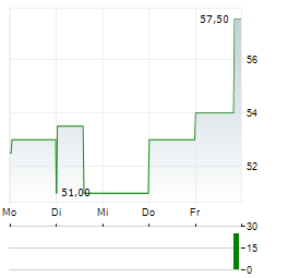 WISETECH GLOBAL LIMITED ADR Aktie 5-Tage-Chart