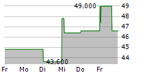 WISETECH GLOBAL LIMITED ADR 5-Tage-Chart