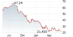 WISETECH GLOBAL LIMITED Chart 1 Jahr