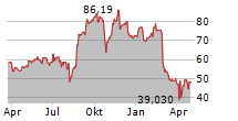 WISETECH GLOBAL LIMITED Chart 1 Jahr