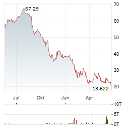 WISETECH Aktie Chart 1 Jahr