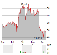 WISETECH Aktie Chart 1 Jahr