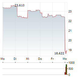 WISETECH Aktie 5-Tage-Chart