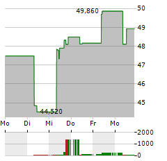 WISETECH Aktie 5-Tage-Chart