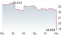 WISETECH GLOBAL LIMITED 5-Tage-Chart