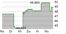 WISETECH GLOBAL LIMITED 5-Tage-Chart