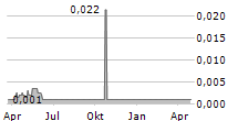 WISHBONE GOLD PLC Chart 1 Jahr