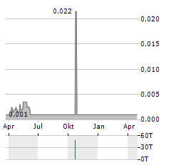 WISHBONE GOLD Aktie Chart 1 Jahr