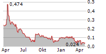 WISHPOND TECHNOLOGIES LTD Chart 1 Jahr