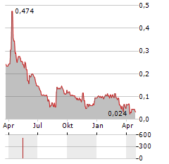 WISHPOND TECHNOLOGIES Aktie Chart 1 Jahr