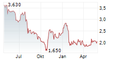 WITBE Chart 1 Jahr