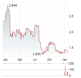 WITBE Aktie Chart 1 Jahr