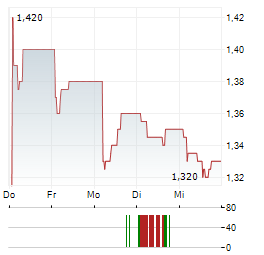 WITBE Aktie 5-Tage-Chart