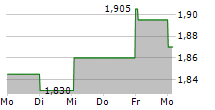 WITBE 5-Tage-Chart