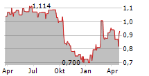 WITHSECURE OYJ Chart 1 Jahr