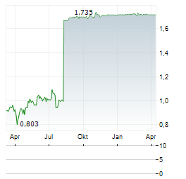 WITHSECURE Aktie Chart 1 Jahr