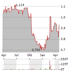 WITHSECURE Aktie Chart 1 Jahr