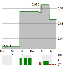 WITHSECURE Aktie 5-Tage-Chart