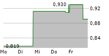 WITHSECURE OYJ 5-Tage-Chart