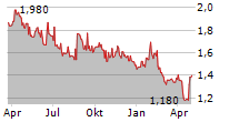 WITTED MEGACORP OYJ Chart 1 Jahr