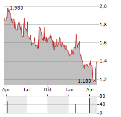 WITTED MEGACORP Aktie Chart 1 Jahr