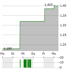 WITTED MEGACORP Aktie 5-Tage-Chart